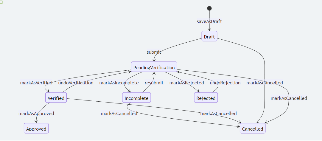 The default workflow diagram